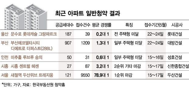 "미달, 미달, 미달"…울산·부산·인천·시흥 청약 '찬바람'