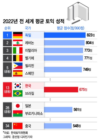 한국인의 평균 토익 점수가 전 세계 13위에 올랐다. 아시아 국가 중 4번째로 높다. /사진=윤선정 디자인기자