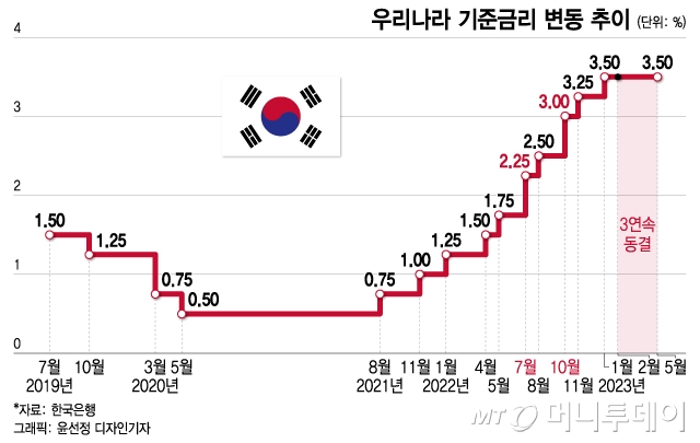 한은 기준금리 동결