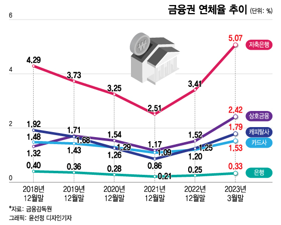 '치솟는 연체율' 금감원 "관리 가능…오름세는 지속될것"(종합)