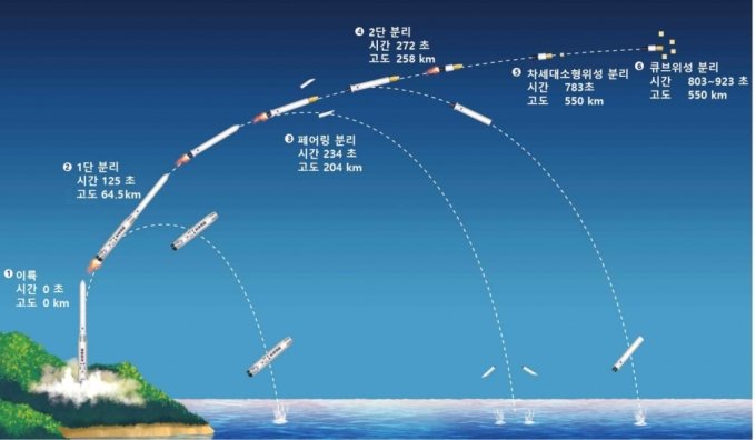 누리호 발사 과정. / 사진=한국항공우주연구원