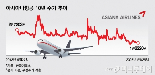 10년새 최저점으로…아시아나 '합병의 늪'