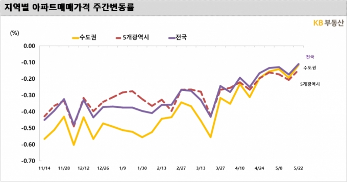 "서울 집값 올랐다" vs "여전히 하락중"…왜 다른가 했더니