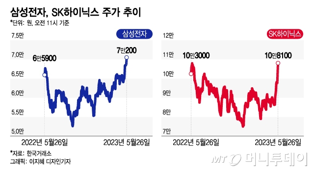 신고가 뚫는 삼성전자·하이닉스…"반등의 시간" 반도체株 '질주'