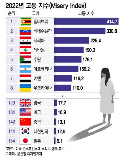 [더차트]전쟁 중 우크라보다 이 나라 더 '고통'…한국은 몇 위?