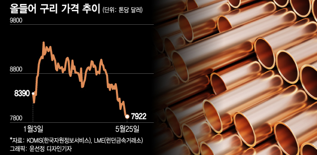 경기 좋아질텐데 구리만 '뚝'…흘러내린 가격에 시장 충격