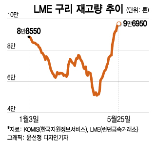 경기 좋아질텐데 구리만 '뚝'…흘러내린 가격에 시장 충격