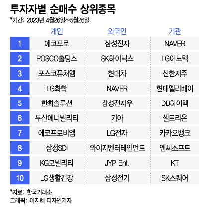 "외국인 따라 삼전 살 걸"…이차전지 몰빵 개미들 뒤늦은 후회