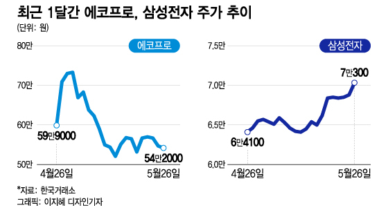 "외국인 따라 삼전 살 걸"…이차전지 몰빵 개미들 뒤늦은 후회