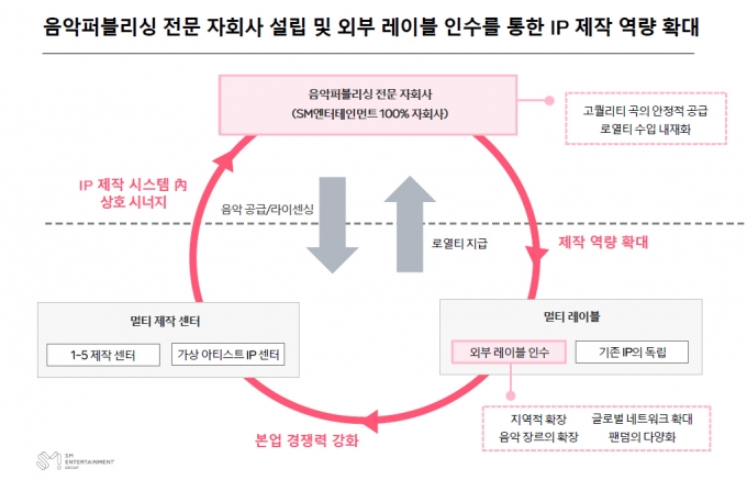 '에스파 성공' 에스엠, 카카오와 IP 사업역량 통합으로 'SM3.0 가속화'