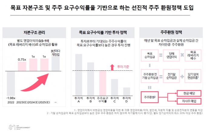 '에스파 성공' 에스엠, 카카오와 IP 사업역량 통합으로 'SM3.0 가속화'