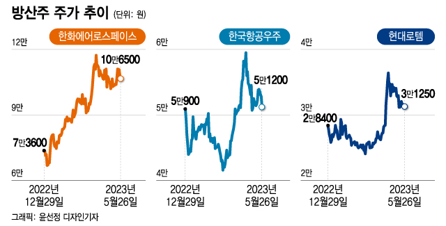 쏟아지는 해외 러브콜... 해외 수요 등에 업고 '방산주' 분노의 질주