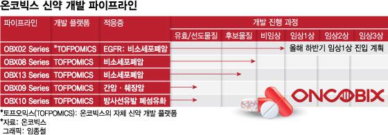신약 개발 플랫폼으로 희귀·난치암 치료…온코빅스의 도약