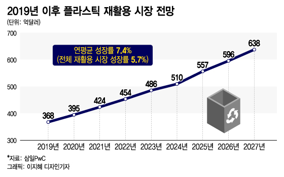 메타버스 맞먹는 83조 시장이 온다…버리는 플라스틱 모아라