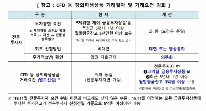 /그래픽=금융위원회.