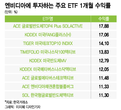 160% 폭등한 엔비디아 담은 ETF는?…전략 따라 수익률 천차만별