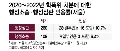 "학폭위 처분 과해" 소송 건 가해자…시간끌기 '최장 26개월'