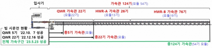 IBS(기초과학연구원) 중이온가속기연구소가 구축한 &#039;중이온가속기&#039;(RAON)가 최근 저에너지 전체 가속구간(110m)에서 빔 인출에 성공했다. / 사진=IBS(기초과학연구원)