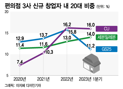 은퇴후 편의점 옛말…20대 사장님 늘었다