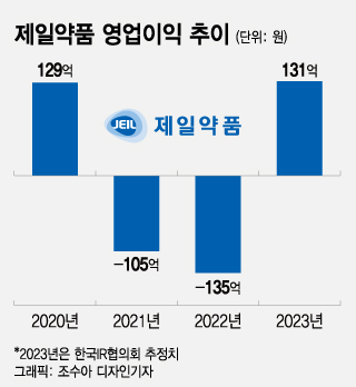 올해는 흑전…제일약품, 창사 이래 첫 '신약효과' 본다