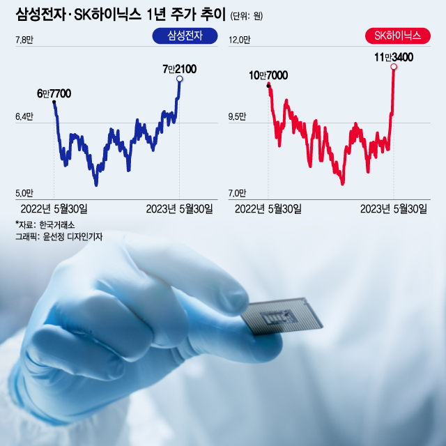 신고가 행진 삼성전자·SK하이닉스…"반도체 질주는 계속된다"