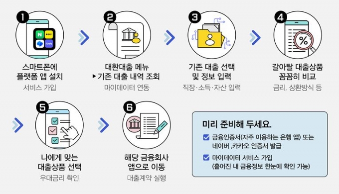 정부 대환 대출 플랫폼 온라인 원스톱 자격 조건 및 이용 방법을 조사하다