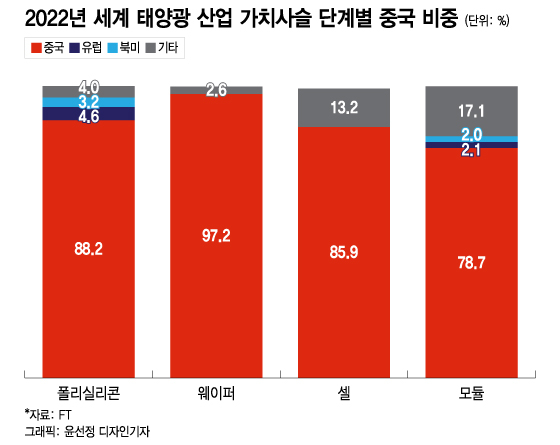 한번에 웨이퍼값 31% 내린 1위 업체…태양광 '가격 전쟁'