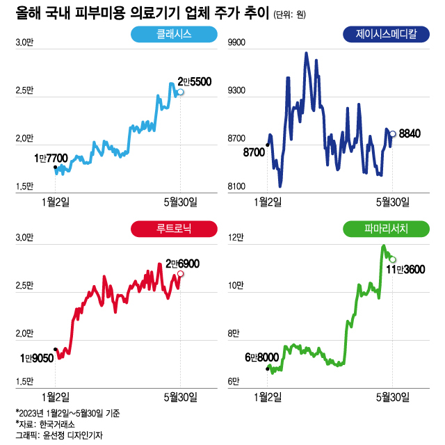 "글로벌 기업과 어깨를 견줄 국내 헬스케어에 투자하라"