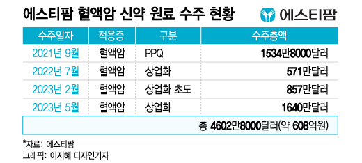 에스티팜, 혈액암 신약 원료 수주 600억 돌파… 내년 상반기 기대감↑