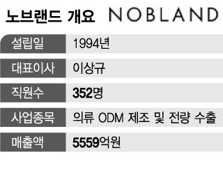 의류 만드는 ODM 회사 '노브랜드', 업황 반등타고 IPO 노크