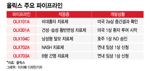 올릭스 '기술수출 취소? 오히려 좋아'…후속 품목 임상도 줄줄이