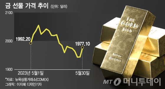 역대 최고가 노리던 金 가격 주춤…ETF 슬슬 팔아야 하나?