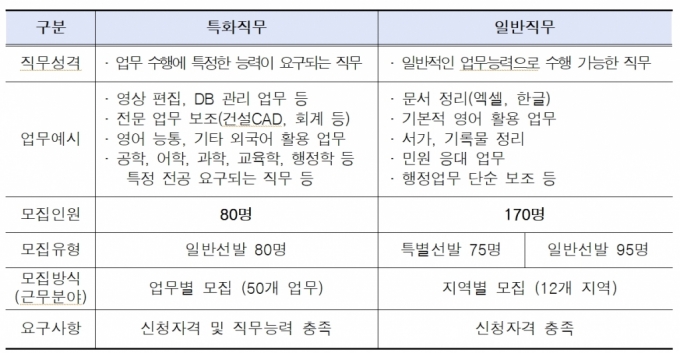 하루 5시간 일하고 170만원