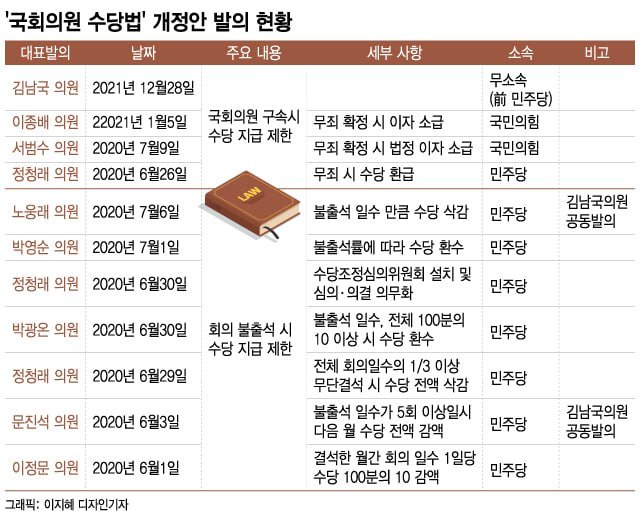'무노동 무임금' 발의한 김남국, 2주 넘게 '칩거'…세비 내로남불