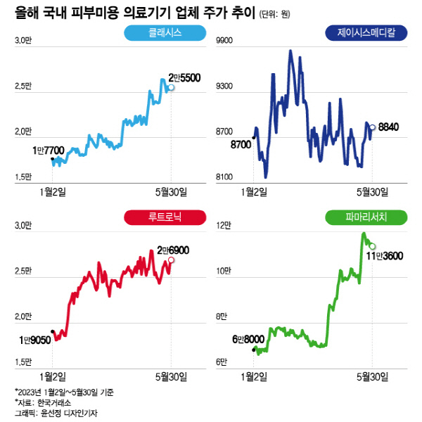 K헬스케어 세계적…임플란트·피부미용 주목