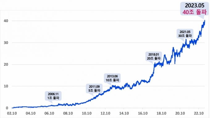 KODEX ETF 순자산 추이/사진=삼성자산운용