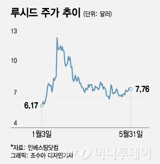 한때 '테슬라 대항마' 美루시드, 4조원 조달했는데 주가는 왜 '뚝'? - 머니투데이
