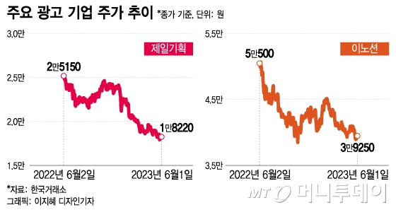 경기 둔화에 광고 업계 '직격탄'…4분기까지 주가 반등 불확실