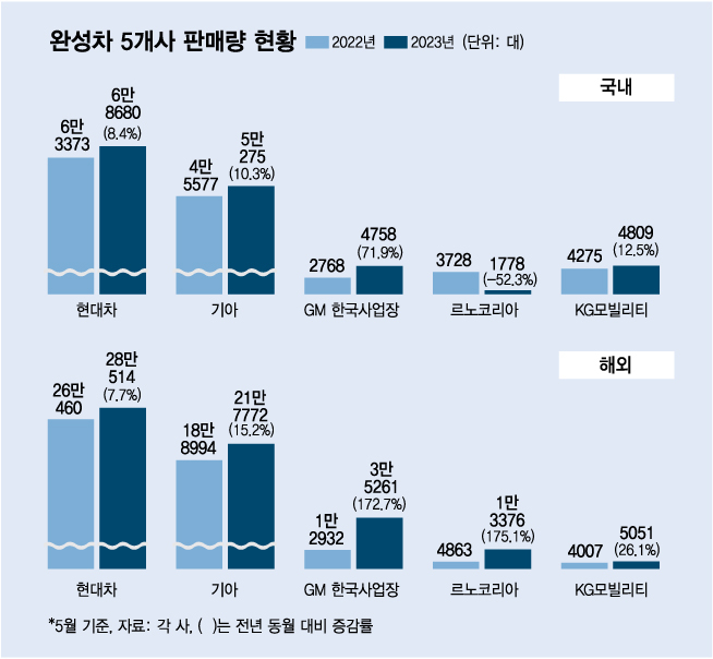 수출이 먹여 살린 완성차, 5월도 호실적…부진했던 르노도 '방긋'