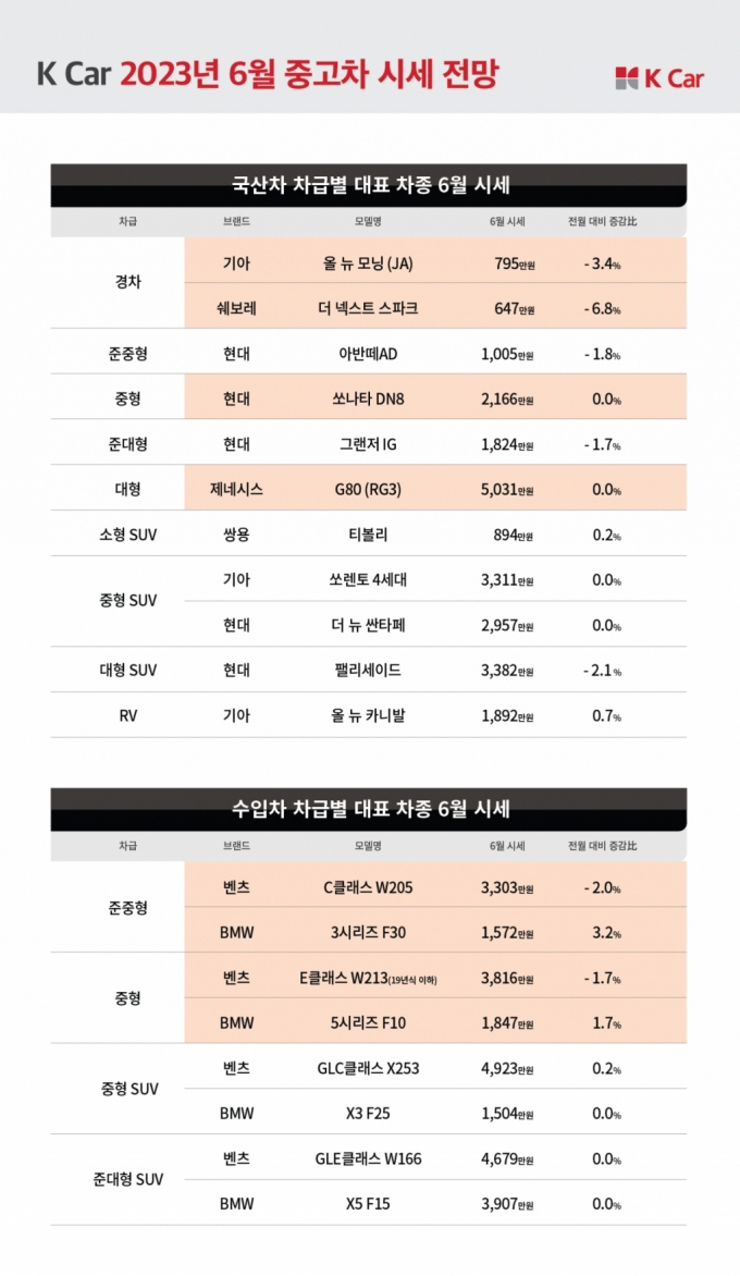 수입 중고차 시세 저점 찍었나..."판매 반등 전망"