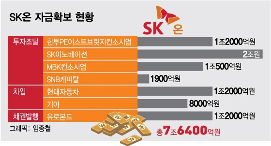7.6조원 실탄 쥔 SK온, 수율 걸림돌 넘어…올해 흑자전환 넘본다