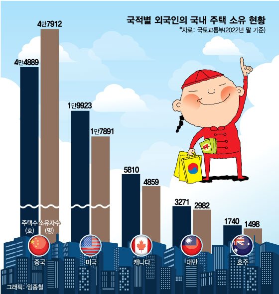[더차트]한국에 집 있는 중국인 4.7만명…'외국인 집주인' 압도적 1위