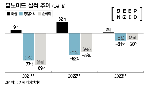 물 만난 의료 AI…딥노이드, 올해 매출 100억 성과로 노 저을까