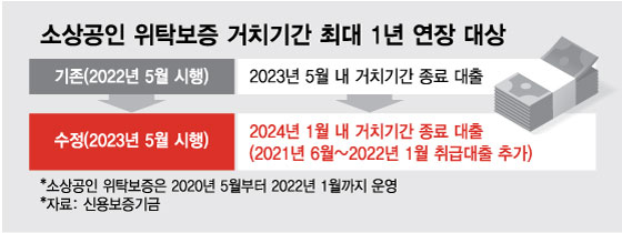 부실률 높아진 소상공인 위탁보증, 거치기간 '연장 대상' 늘린다 - 머니투데이 부실률 높아진 소상공인 위탁보증, 거치기간 '연장 대상' 늘린다 - 머니투데이