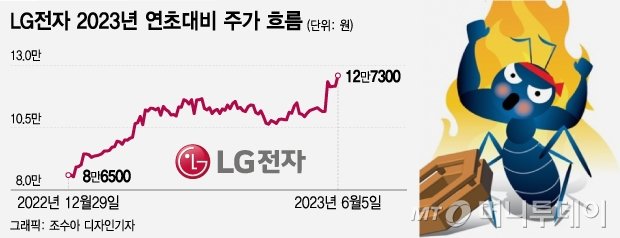 "15만원 가자" 미운오리 LG전자, 5개월만에 49% 상승 '축포'