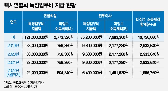 [단독]'깜깜이' 법카·업무비 月300만 써도…세금 안 떼는 택시조합회장