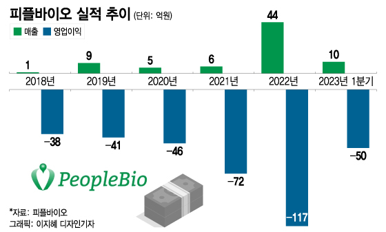 피플바이오, 돈 값한 치매 혈액진단 투자…"자본잠식 해소안 곧 발표"