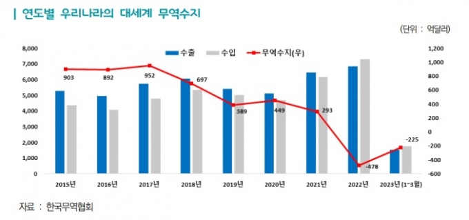 '탈중국' 속 딜레마 '수출 부진'…"中 시장 버릴 순 없어"