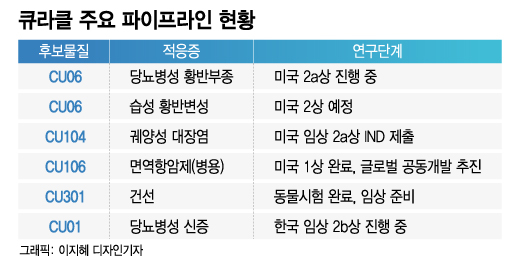 큐라클, 파이프라인 다각화 성과…국소용 피부질환으로 영역 확장