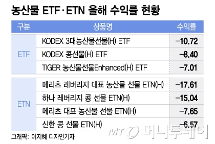 설탕 빼고 다 떨어진다…수익률 고개 숙인 농산물 ETF